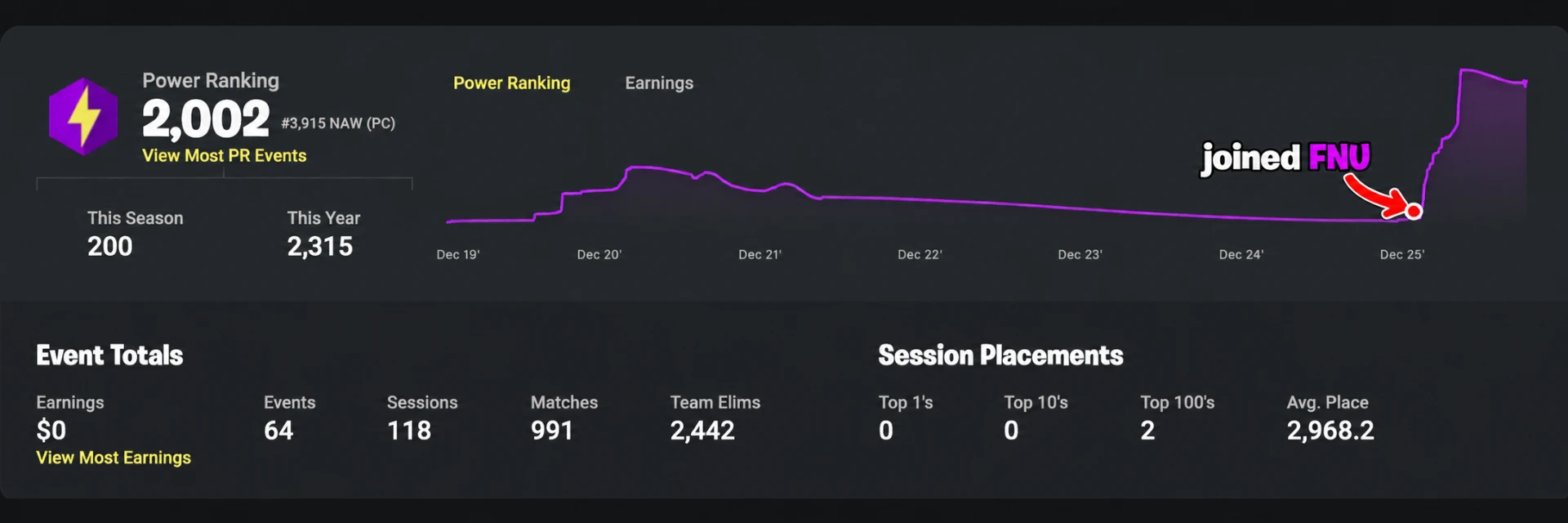 Player power ranking spiking from 75 to 2,000 after joining Fortnite University